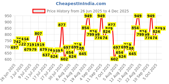 ajio.com svaraa Women Self-design A-line Kurta Set svaraa Price History Graph from 26 Jun 2025 to 3 Dec 2025