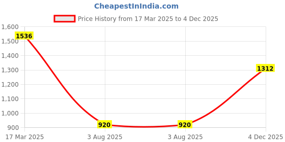 ajio.com svaraa Women Self-design Kurta Set svaraa Price History Graph from 17 Mar 2025 to 4 Dec 2025