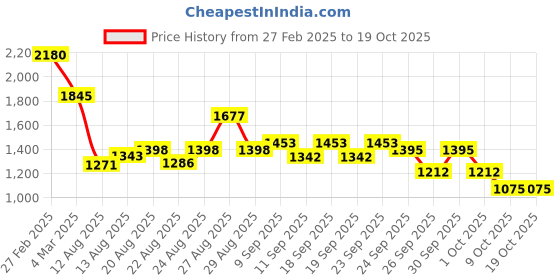 ajio.com svaraa Women Self-design Straight Kurta Set svaraa Price History Graph from 27 Feb 2025 to 18 Oct 2025