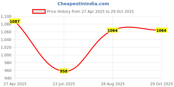 ajio.com svaraa Women Self-Design Unstitched Dress Material svaraa Price History Graph from 27 Apr 2025 to 29 Oct 2025