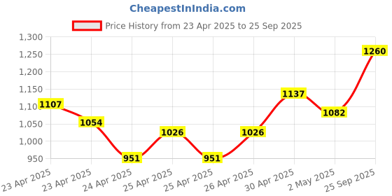 ajio.com svaraa Women Self-design Unstitched Dress Material svaraa Price History Graph from 23 Apr 2025 to 25 Sep 2025