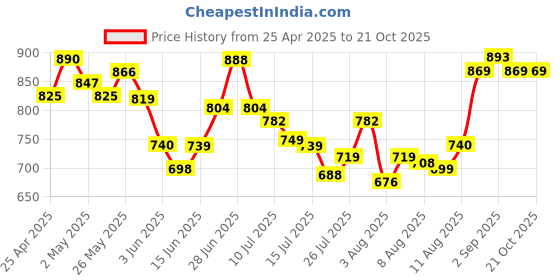 ajio.com svaraa Women Self-design Unstitched Dress Material svaraa Price History Graph from 25 Apr 2025 to 21 Oct 2025