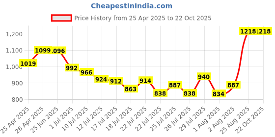 ajio.com svaraa Women Self-design Unstitched Dress Material svaraa Price History Graph from 25 Apr 2025 to 21 Oct 2025