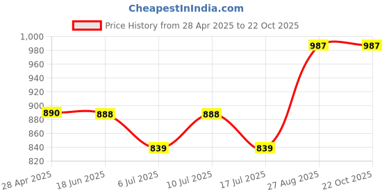 ajio.com svaraa Women Self-design Unstitched Dress Material svaraa Price History Graph from 28 Apr 2025 to 22 Oct 2025