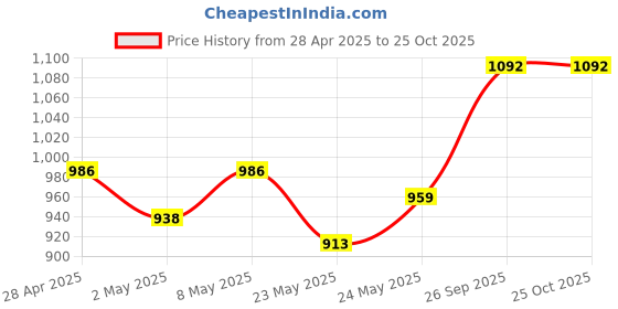 ajio.com svaraa Women Self-design Unstitched Dress Material svaraa Price History Graph from 28 Apr 2025 to 25 Oct 2025