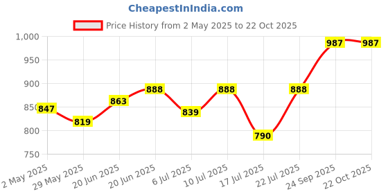 ajio.com svaraa Women Self-design Unstitched Dress Material svaraa Price History Graph from 2 May 2025 to 22 Oct 2025