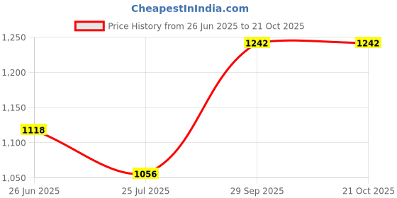ajio.com svaraa Women Self-design Unstitched Dress Material svaraa Price History Graph from 26 Jun 2025 to 21 Oct 2025