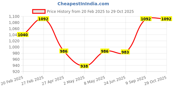 ajio.com svaraa Women Self-design Unstitched Dress Material svaraa Price History Graph from 20 Feb 2025 to 29 Oct 2025