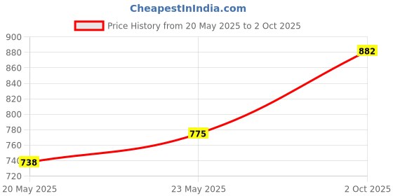 ajio.com svaraa Women Self-design Unstitched Dress Material svaraa Price History Graph from 20 May 2025 to 2 Oct 2025