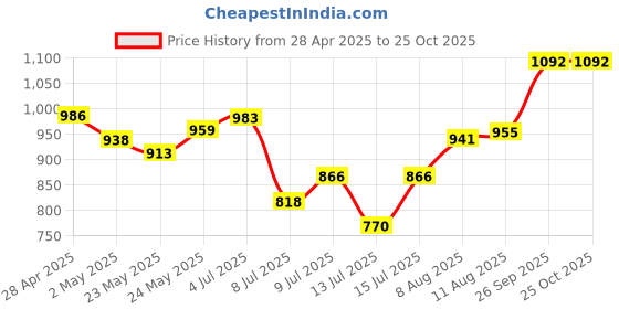ajio.com svaraa Women Self-design Unstitched Dress Material svaraa Price History Graph from 28 Apr 2025 to 25 Oct 2025
