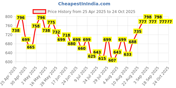 ajio.com svaraa Women Self-design Unstitched Dress Material svaraa Price History Graph from 25 Apr 2025 to 22 Oct 2025