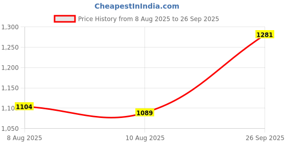 ajio.com svaraa Women Self-design Unstitched Dress Material svaraa Price History Graph from 8 Aug 2025 to 26 Sep 2025