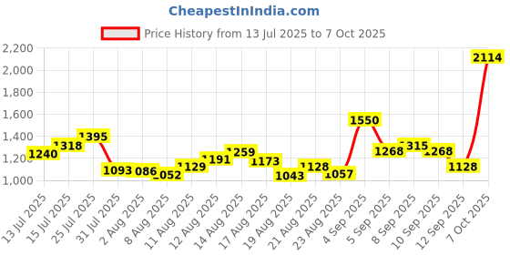 ajio.com svaraa Women Semi Gajji Silk Soft and Smooth Saree With Printed Blouse Saree svaraa Price History Graph from 13 Jul 2025 to 7 Oct 2025