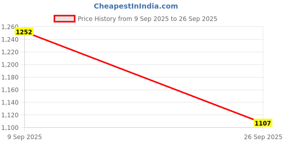ajio.com svaraa Women Sequins Saree svaraa Price History Graph from 9 Sep 2025 to 26 Sep 2025