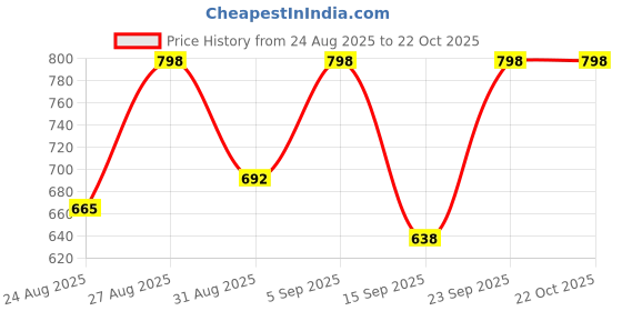 ajio.com svaraa Women Silk Blend Traditional Saree svaraa Price History Graph from 24 Aug 2025 to 22 Oct 2025
