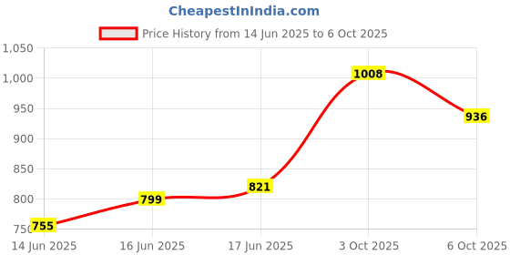 ajio.com svaraa  Women Silk Fabric Unstitched Dress Material svaraa Price History Graph from 14 Jun 2025 to 6 Oct 2025