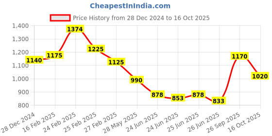 ajio.com svaraa Women Silk Saree svaraa Price History Graph from 28 Dec 2024 to 16 Oct 2025