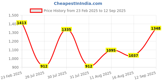 ajio.com svaraa Women Silk Saree svaraa Price History Graph from 23 Feb 2025 to 12 Sep 2025