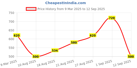 ajio.com svaraa Women Silk Saree svaraa Price History Graph from 9 Mar 2025 to 12 Sep 2025