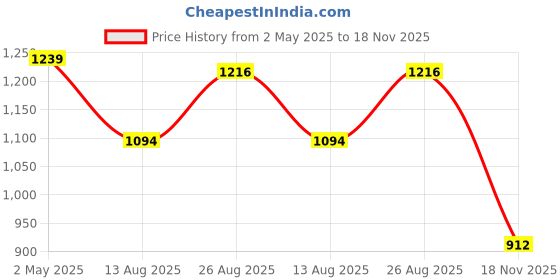 ajio.com svaraa Women Silk Saree with Embellished Border svaraa Price History Graph from 2 May 2025 to 18 Nov 2025