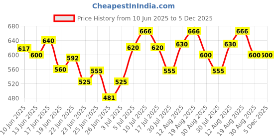 ajio.com svaraa Women Silk Traditional Saree svaraa Price History Graph from 10 Jun 2025 to 5 Dec 2025