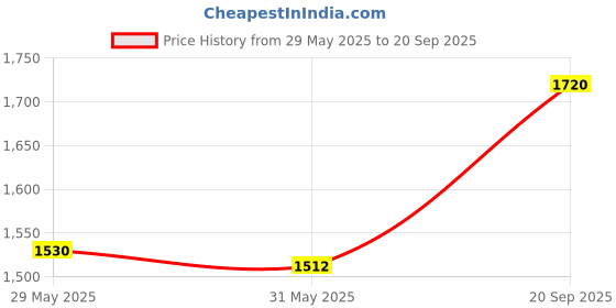 ajio.com svaraa Women Silk Traditional Saree svaraa Price History Graph from 29 May 2025 to 20 Sep 2025
