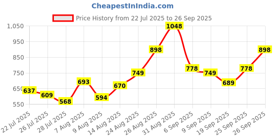 ajio.com svaraa Women Square-Neck Gown Dress svaraa Price History Graph from 22 Jul 2025 to 26 Sep 2025