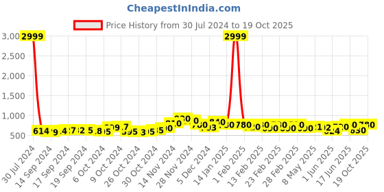 ajio.com svaraa Women Straight Fit Flat-Front Palazzos svaraa Price History Graph from 30 Jul 2024 to 19 Oct 2025