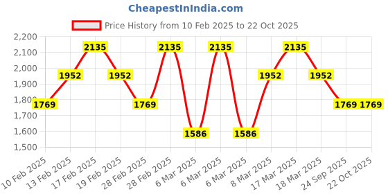 ajio.com svaraa Women Straight Kurta Set svaraa Price History Graph from 10 Feb 2025 to 22 Oct 2025