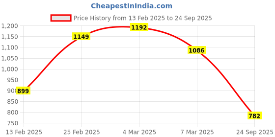 ajio.com svaraa Women Straight Kurta Set svaraa Price History Graph from 13 Feb 2025 to 24 Sep 2025