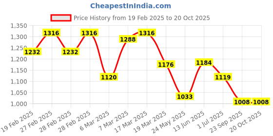ajio.com svaraa Women Straight Kurta Set svaraa Price History Graph from 19 Feb 2025 to 20 Oct 2025