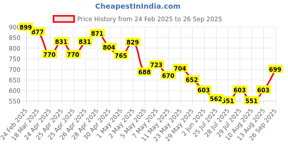 ajio.com svaraa Women Straight Kurta Set svaraa Price History Graph from 24 Feb 2025 to 26 Sep 2025
