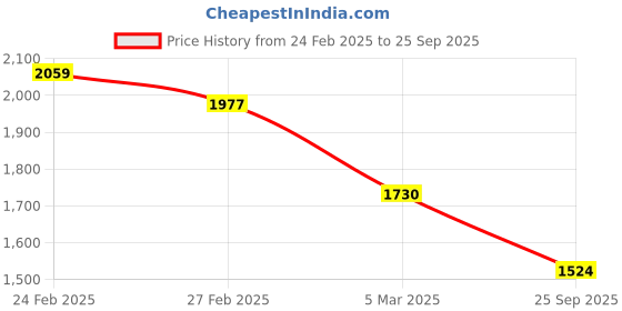 ajio.com svaraa Women Straight Kurta Set svaraa Price History Graph from 24 Feb 2025 to 25 Sep 2025