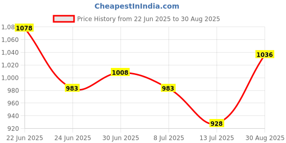 ajio.com svaraa Women Straight Kurta Set svaraa Price History Graph from 22 Jun 2025 to 30 Aug 2025