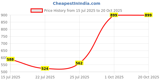 ajio.com svaraa Women Straight Kurta Set    svaraa Price History Graph from 15 Jul 2025 to 20 Oct 2025