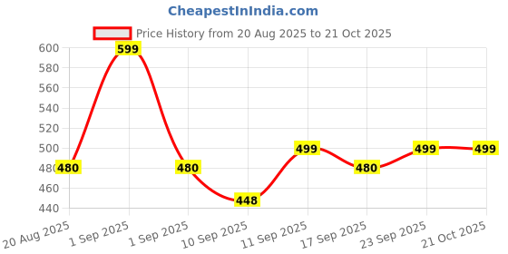 ajio.com svaraa Women Straight Kurta Set svaraa Price History Graph from 20 Aug 2025 to 21 Oct 2025