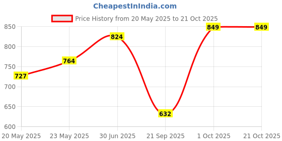 ajio.com svaraa Women Straight Kurta Suit Set svaraa Price History Graph from 20 May 2025 to 20 Oct 2025