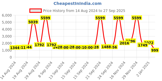 ajio.com svaraa Women Striped Anarkali Kurta with Dupatta svaraa Price History Graph from 14 Aug 2024 to 27 Sep 2025