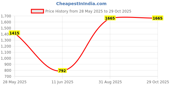 ajio.com svaraa Women Striped Relaxed Fit Cotton Top svaraa Price History Graph from 28 May 2025 to 29 Oct 2025