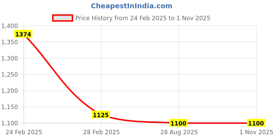 ajio.com svaraa Women Striped Saree with Contrast Border svaraa Price History Graph from 24 Feb 2025 to 31 Oct 2025