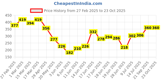 ajio.com svaraa Women Striped Straight Kurta svaraa Price History Graph from 27 Feb 2025 to 23 Oct 2025