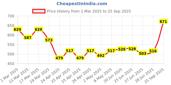 ajio.com svaraa Women Striped Straight Kurta Set svaraa Price History Graph from 1 Mar 2025 to 25 Sep 2025