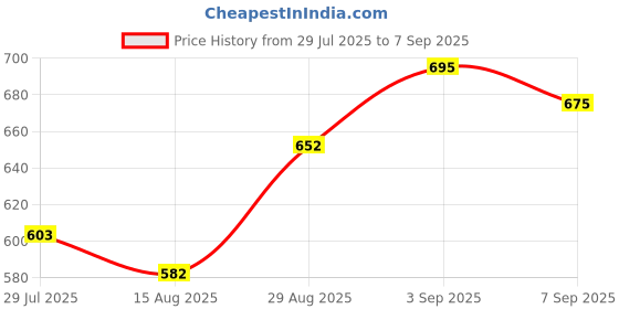 ajio.com svaraa Women Striped Straight Kurta Set svaraa Price History Graph from 29 Jul 2025 to 7 Sep 2025