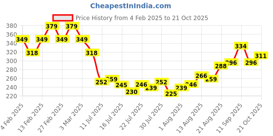 ajio.com svaraa Women Stripes Straight Kurta svaraa Price History Graph from 4 Feb 2025 to 21 Oct 2025