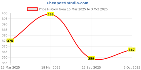 ajio.com svaraa Women Stripes Straight Kurta svaraa Price History Graph from 15 Mar 2025 to 3 Oct 2025