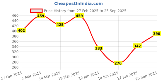 ajio.com svaraa Women Stripes Straight Kurta svaraa Price History Graph from 27 Feb 2025 to 25 Sep 2025