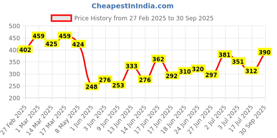ajio.com svaraa Women Stripes Straight Kurta svaraa Price History Graph from 27 Feb 2025 to 30 Sep 2025