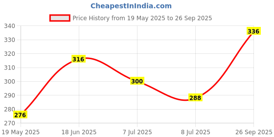 ajio.com svaraa Women Stripes Straight Kurta svaraa Price History Graph from 19 May 2025 to 26 Sep 2025