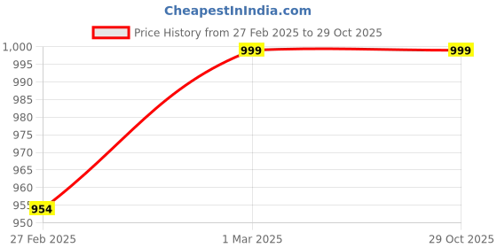 ajio.com svaraa Women Stripes Unstitched Dress Material svaraa Price History Graph from 27 Feb 2025 to 29 Oct 2025