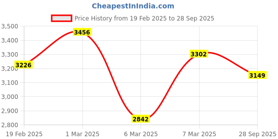 ajio.com svaraa Women Tie & Dyed Anarkali Kurta Set svaraa Price History Graph from 19 Feb 2025 to 28 Sep 2025